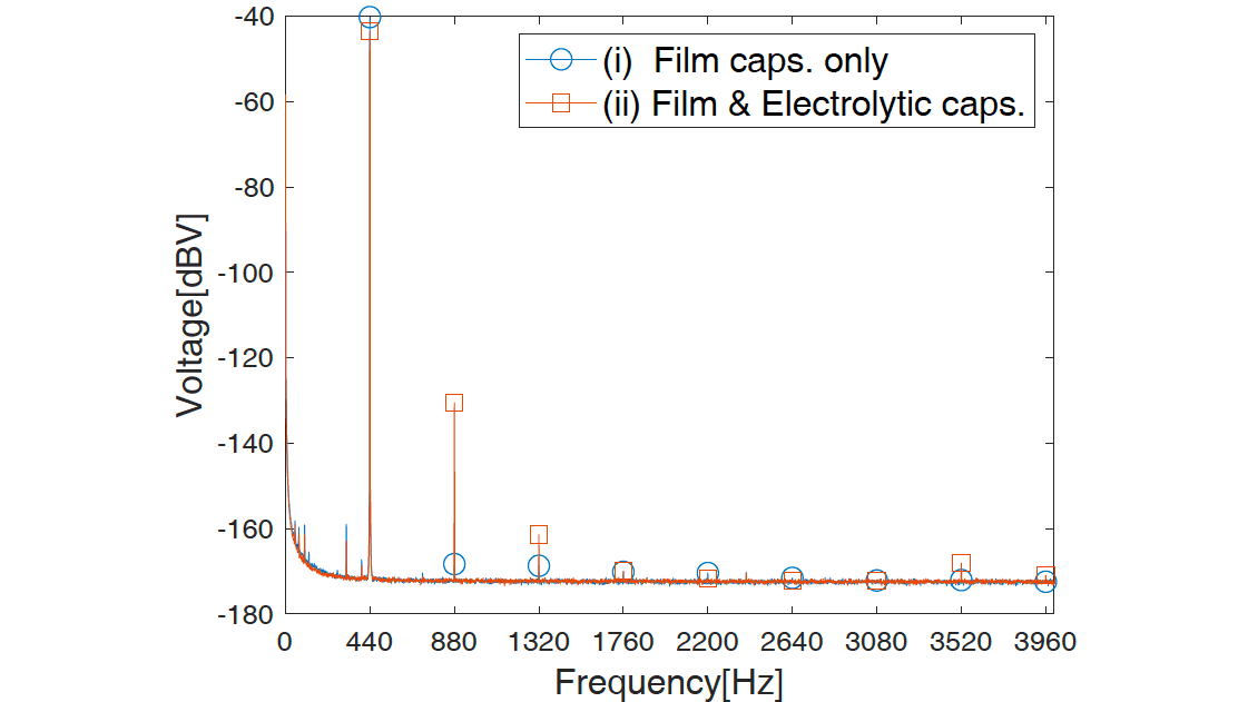 図9 測定結果。フィルムコンだけではほとんど歪みを検知していないが，電解コンとでは大きな2次，3次歪みが出ている。