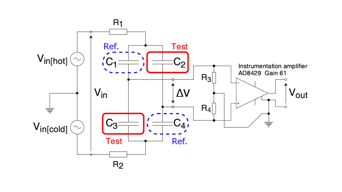 図8 コンデンサの歪み測定に用いた回路。ブリッジ回路を被測定コンデンサとリファレンス素子で構成して歪み信号を取り出している。
