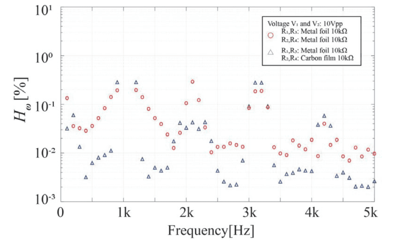 図4 カーボン被膜抵抗器の相互変調歪み率。1kHz+1.1kHzの信号を1:1で入力した場合の測定結果。