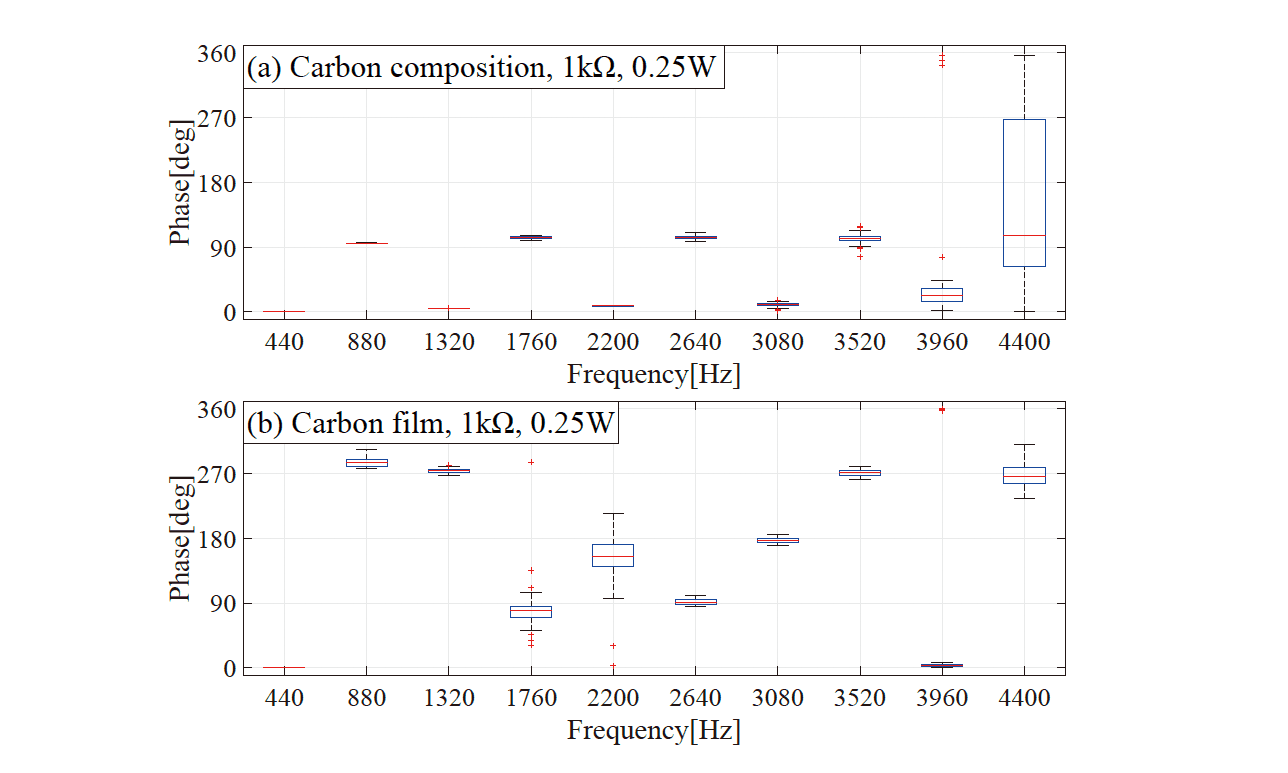 図5 抵抗器で発生した歪みの位相特性測定結果。炭素組成抵抗器と炭素皮膜抵抗器（ともに0.25W型1kΩ）。