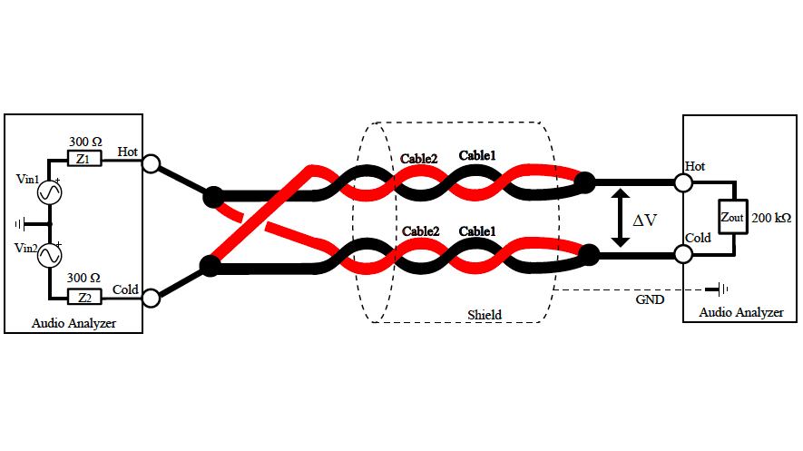 図10 ツイストペア構造によりブリッジ回路を構成したケーブル測定回路。差動回路とシールド処理により外乱ノイズの影響はごく僅かで高感度計測が可能。