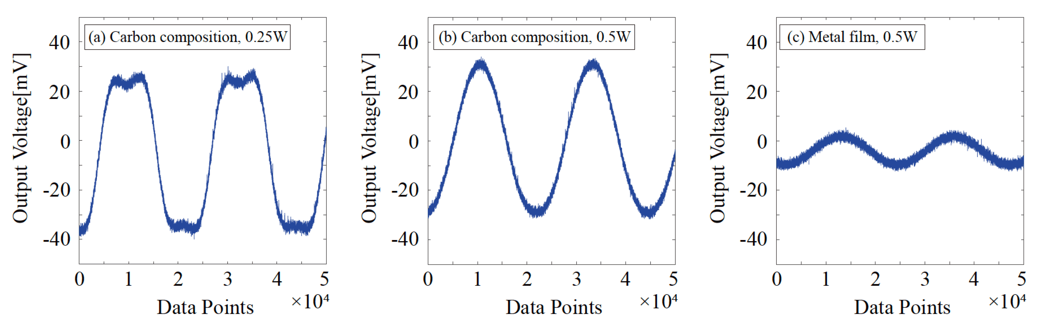 図3 ブリッジ回路からの出力波形の例。炭素組成抵�抗器0.25W型（左）と0.5W型(中)，金属被膜抵抗器0.5W型（右）。