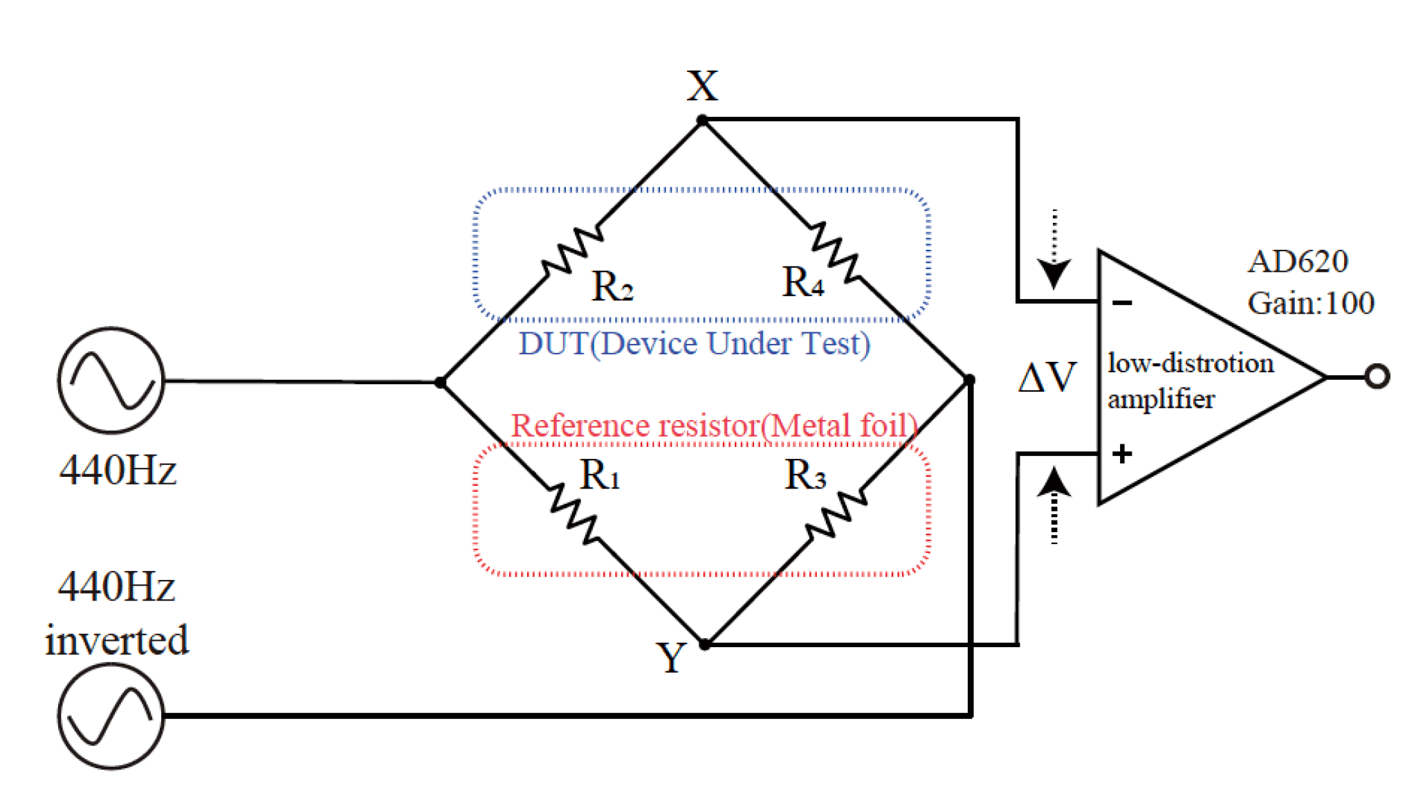 図1 抵抗器の歪み測定回路。ブリッジ回路構成とすることで元信号をキャンセルし歪み成分のみを取り出せる。DUTとリファレンス素子の配置は対辺とする構成もある。